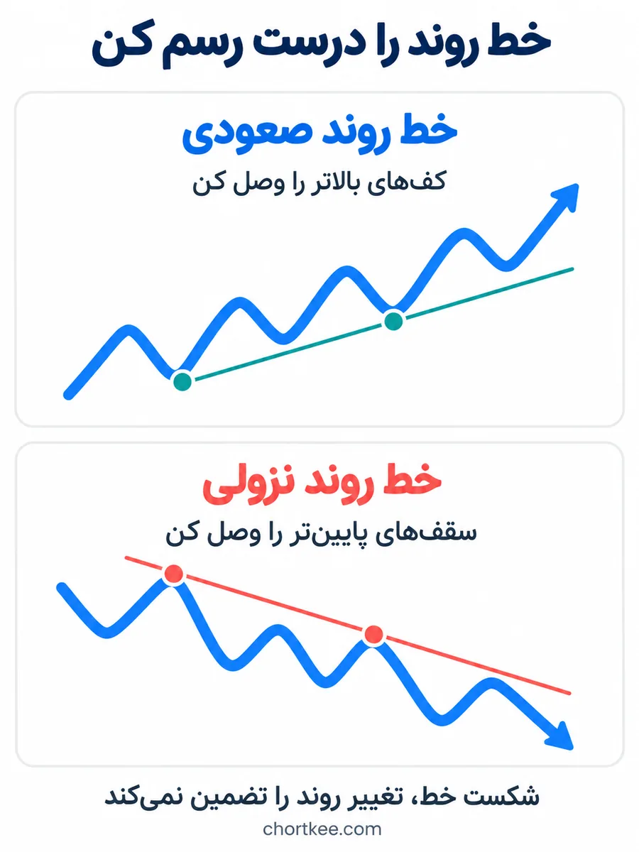 رسم خط روند صعودی با کفهای بالاتر و خط روند نزولی با سقفهای پایینتر