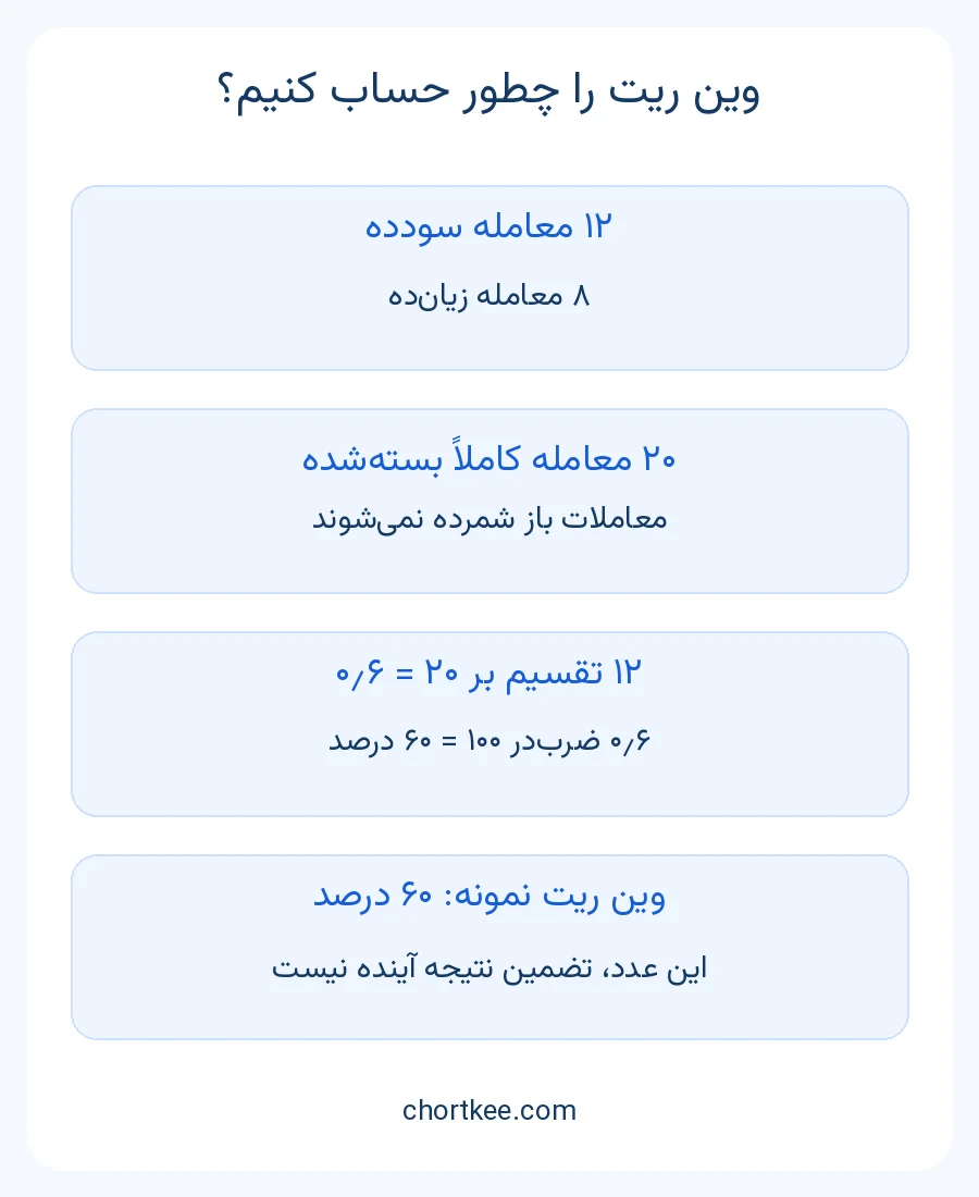 محاسبه وین ریت ۶۰ درصد از ۱۲ معامله سودده و هشت معامله زیانده در مجموع ۲۰ معامله بستهشده