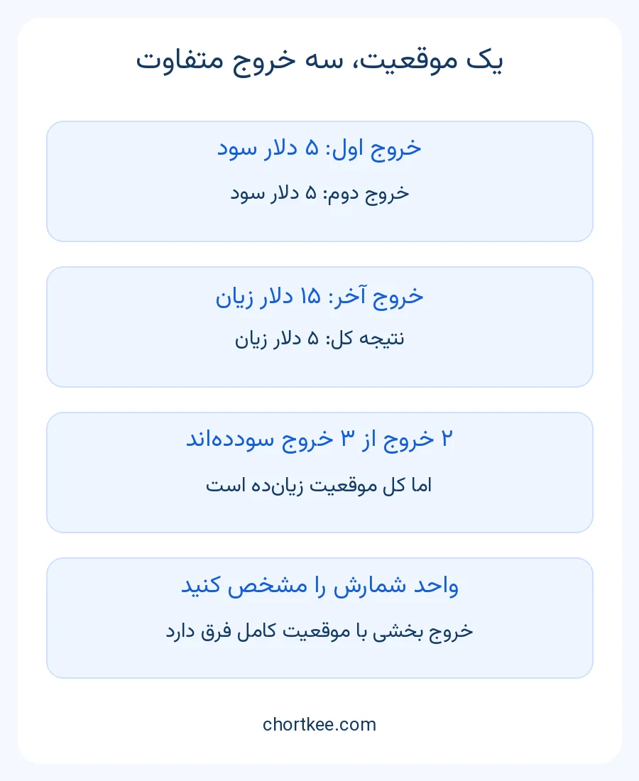 مثال دو خروج سودده پنج دلاری و یک خروج زیانده ۱۵ دلاری با نتیجه نهایی منفی پنج دلار برای یک موقعیت