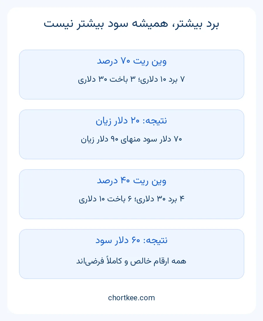 مقایسه وین ریت ۷۰ درصد با زیان ۲۰ دلاری و وین ریت ۴۰ درصد با سود ۶۰ دلاری در دو مثال فرضی